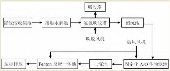 浅析城市填埋场垃圾渗滤液处理技术