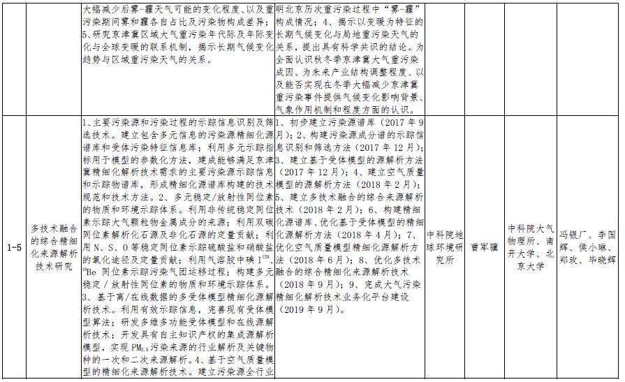 大气重污染