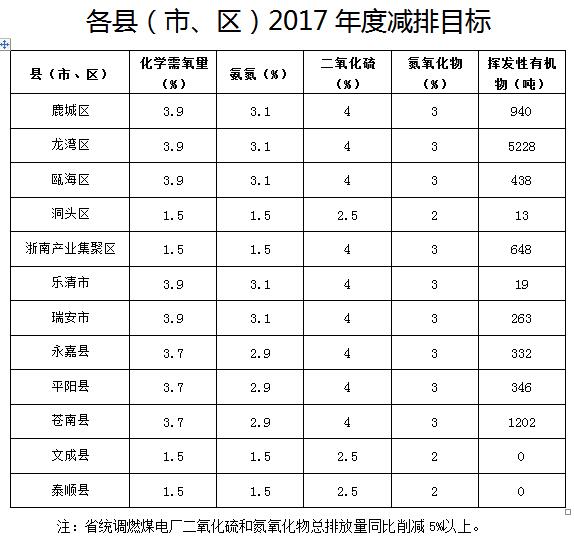 132個(gè)VOCs項(xiàng)目 溫州2017年主要污染物總量減排項(xiàng)目