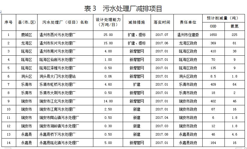 132個(gè)VOCs項(xiàng)目 溫州2017年主要污染物總量減排項(xiàng)目