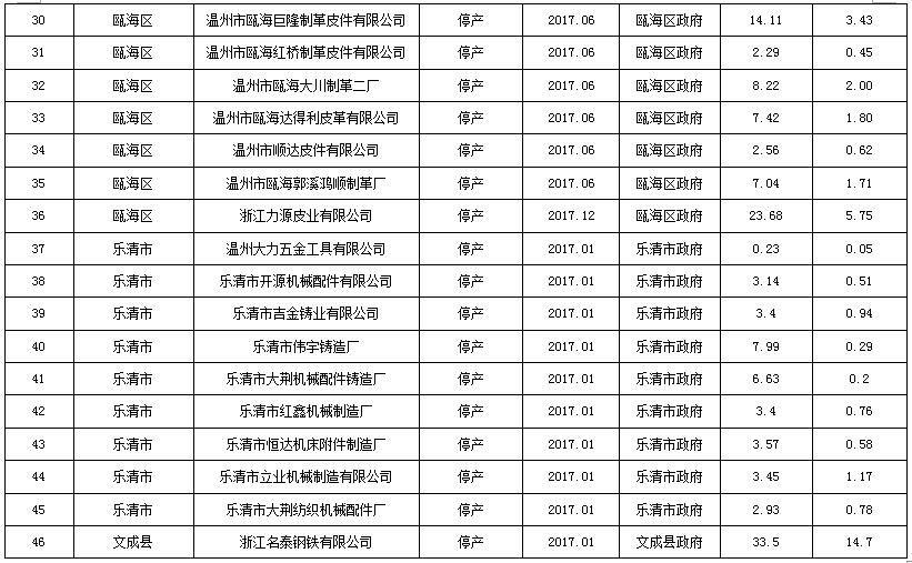 132個(gè)VOCs項(xiàng)目 溫州2017年主要污染物總量減排項(xiàng)目