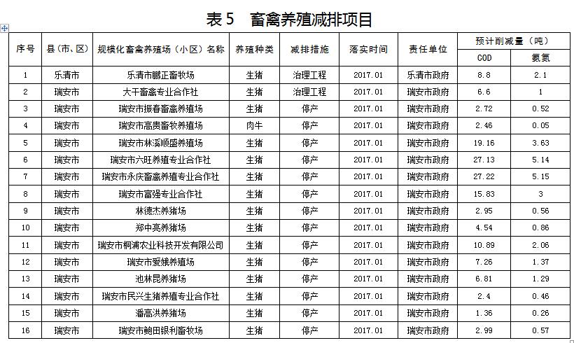 132個(gè)VOCs項(xiàng)目 溫州2017年主要污染物總量減排項(xiàng)目