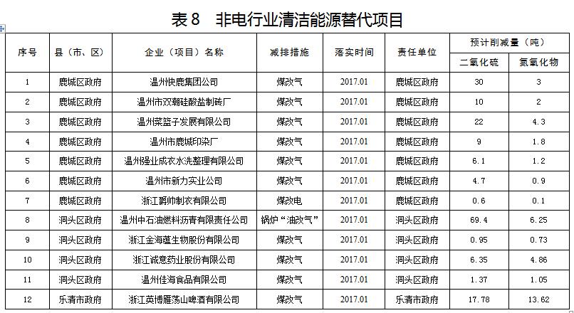 132個(gè)VOCs項(xiàng)目 溫州2017年主要污染物總量減排項(xiàng)目