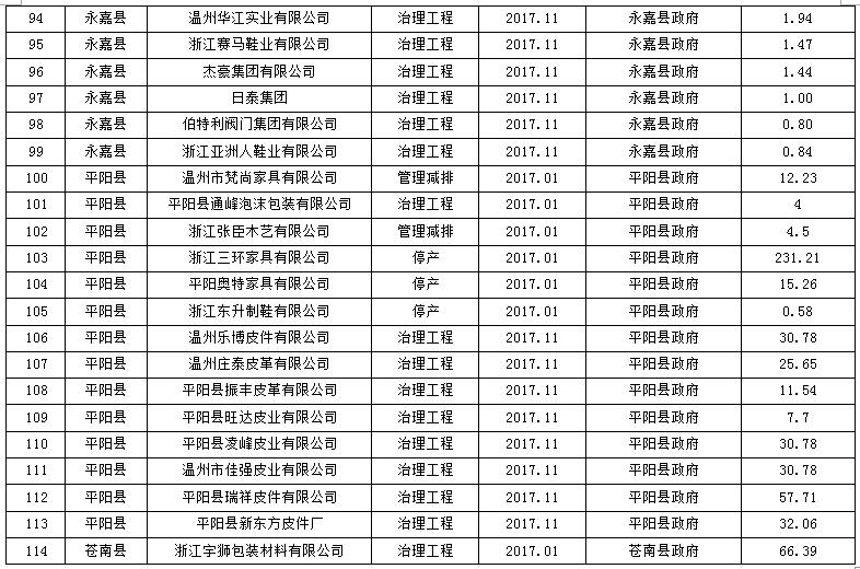 132個(gè)VOCs項(xiàng)目 溫州2017年主要污染物總量減排項(xiàng)目