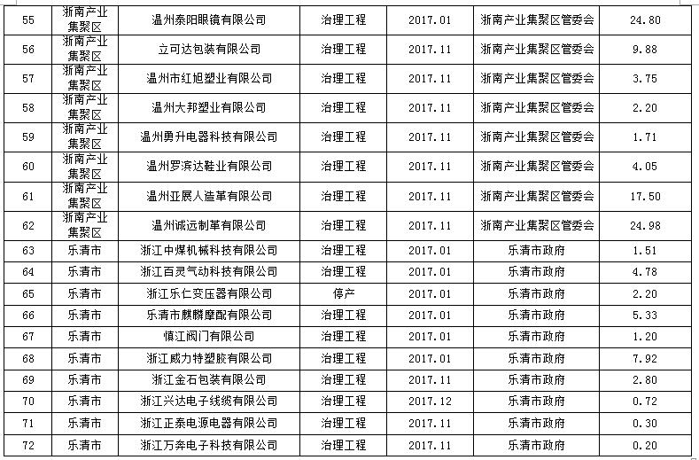 132個(gè)VOCs項(xiàng)目 溫州2017年主要污染物總量減排項(xiàng)目