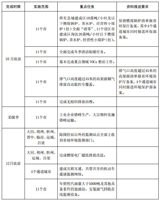 大气污染综合治理