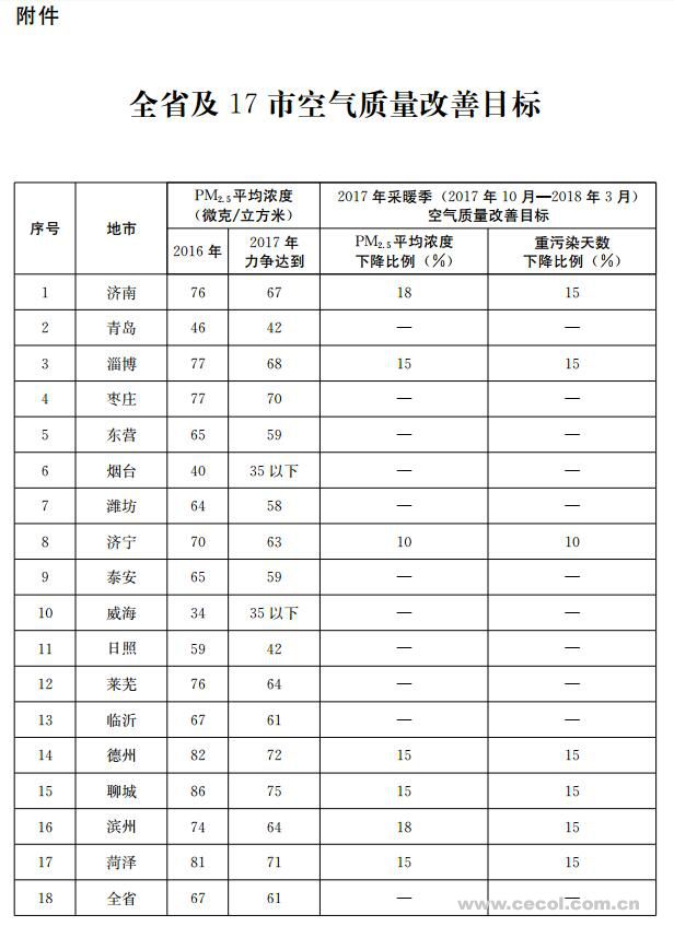 全省及17市空气质量改善目标