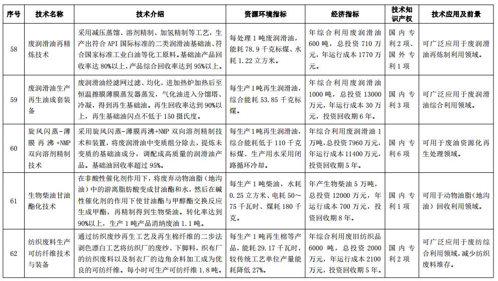 国家工业资源综合利用先进适用技术装备目录