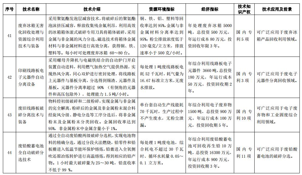 国家工业资源综合利用先进适用技术装备目录