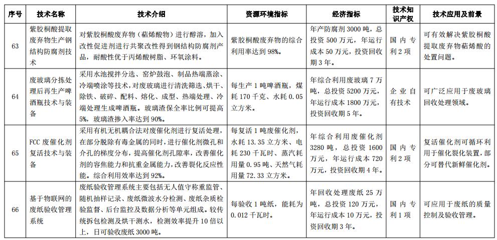 国家工业资源综合利用先进适用技术装备目录