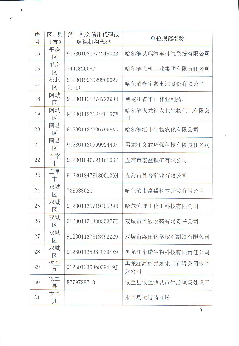 《2017年哈尔滨市土壤重点监控企业名单》