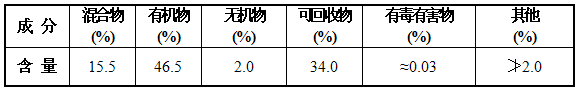 2015年中山市城镇垃圾成分预测