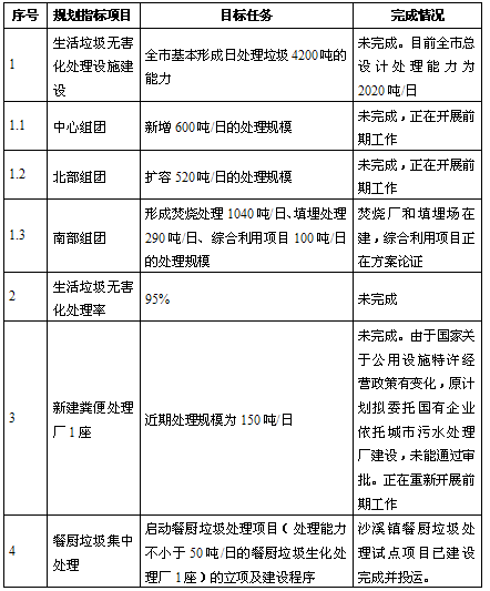  “十二五”规划目标任务及完成情况