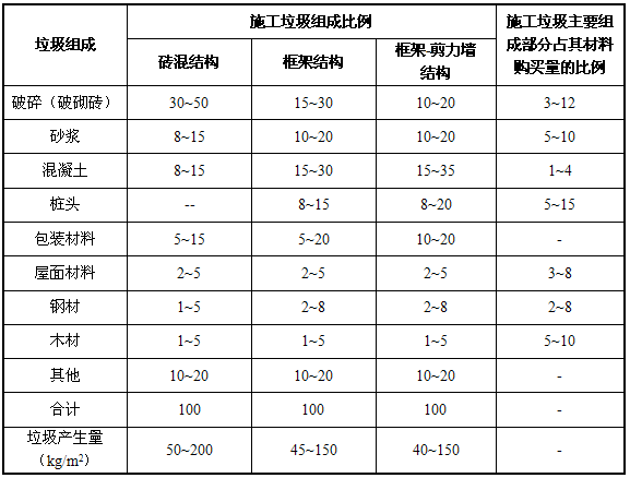 旧建筑物拆除和建筑施工过程建筑垃圾的产生量和组成(%)