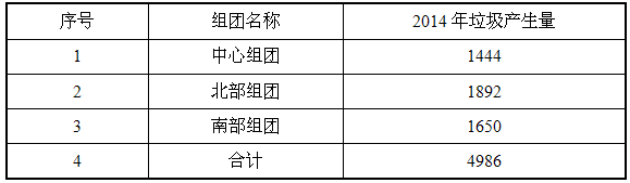 中山市垃圾成分预测值(2015、2020年)