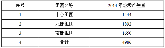 中山市生活垃圾产量统计表(2014年)