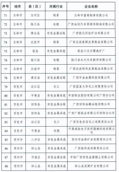 广西首批土壤环境重点监管企业名单