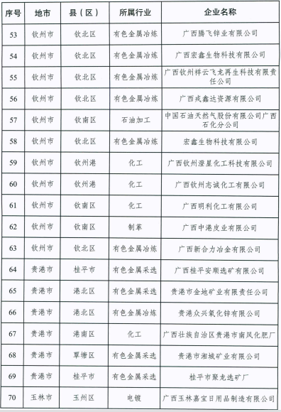 广西首批土壤环境重点监管企业名单