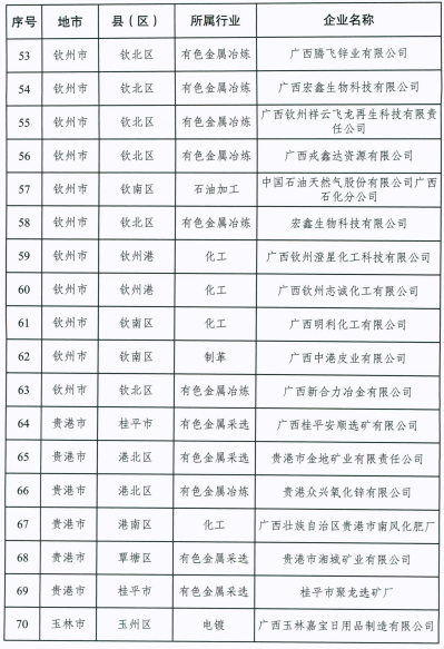 广西首批土壤环境重点监管企业名单