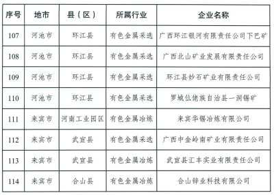 广西首批土壤环境重点监管企业名单