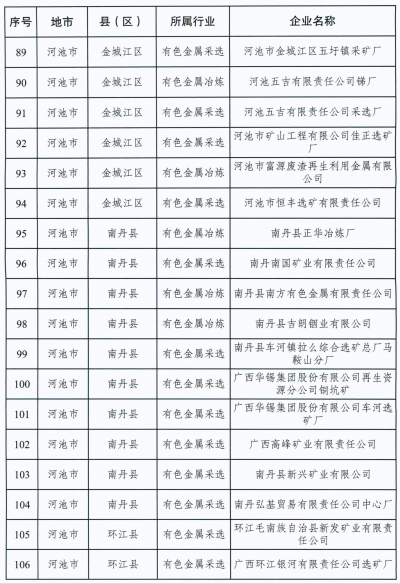 广西首批土壤环境重点监管企业名单