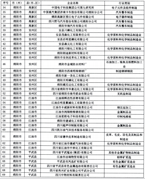 2017 绵阳市省控以下士壤污染重点监管企业名单