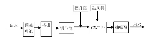 CWT反应器工艺流程图