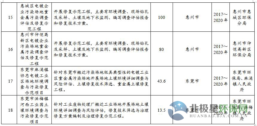 土壤污染治理