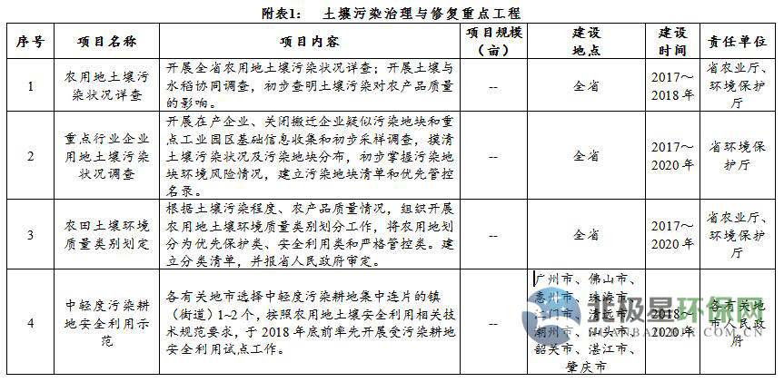 土壤污染治理