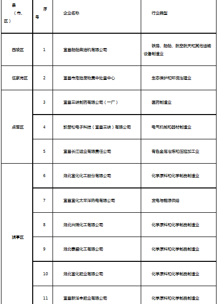 宜昌市土壤重点监管企业名单(第一批)