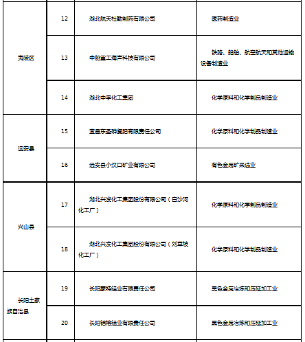 宜昌市土壤重点监管企业名单(第一批)