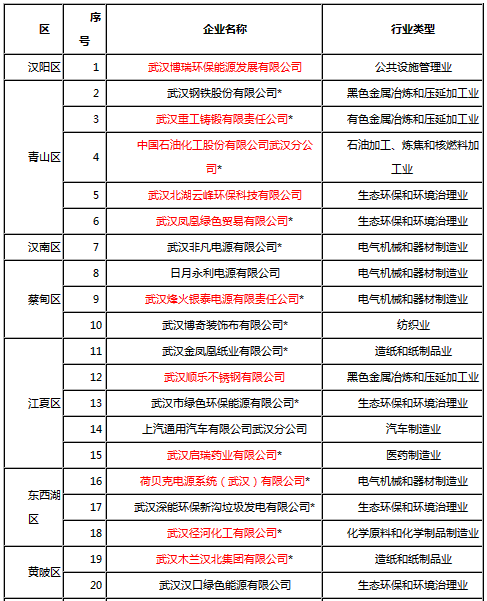 湖北省土壤重点监管企业名单(武汉市)
