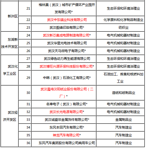 湖北省土壤重点监管企业名单(武汉市)