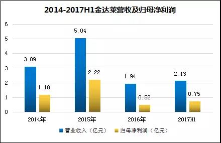 新聞 正文 憑藉這兩項領先的技術,金達萊的汙水處理成套設備與汙水