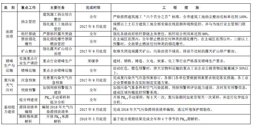 大气污染综合治理