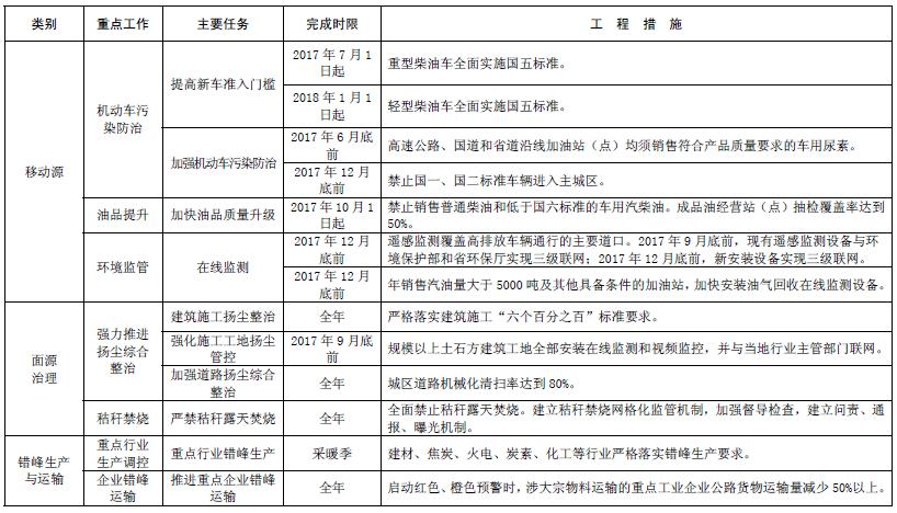 大气污染综合治理