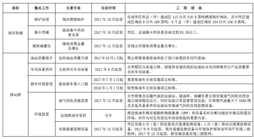 大气污染综合治理