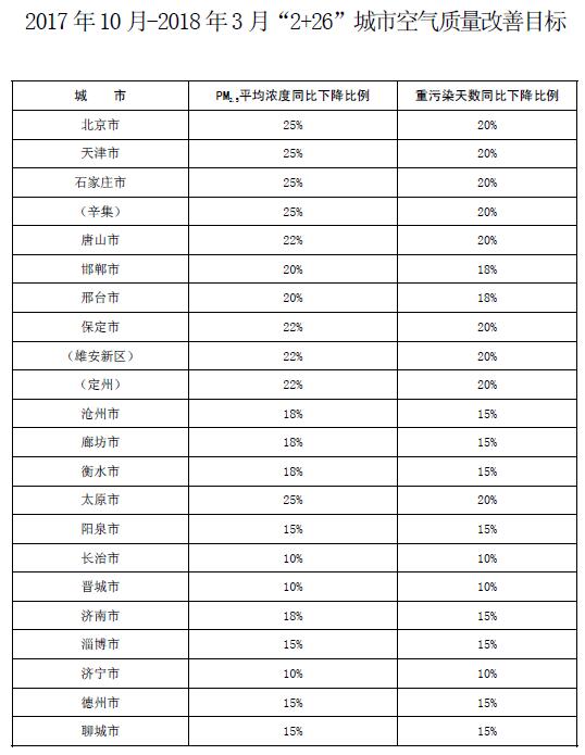 大气污染综合治理