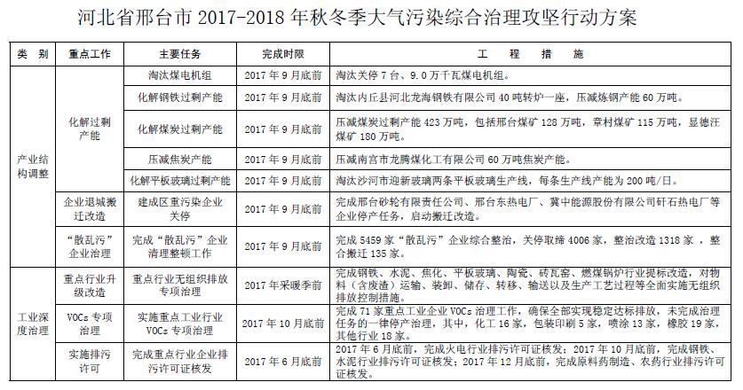 大气污染综合治理