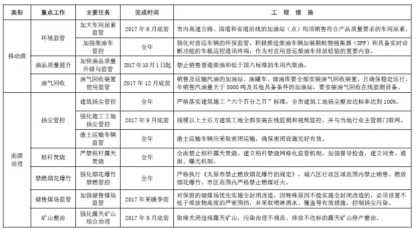 大气污染综合治理