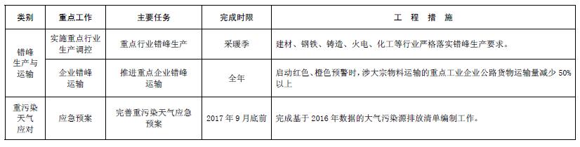 大气污染综合治理