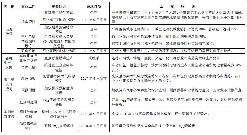 大气污染综合治理