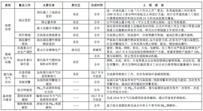 大气污染综合治理