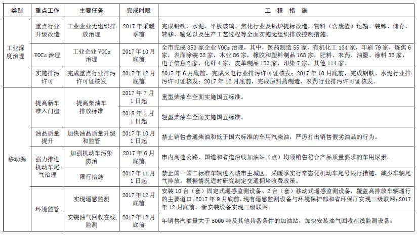 大气污染综合治理