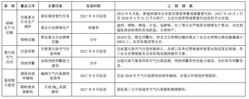 大气污染综合治理