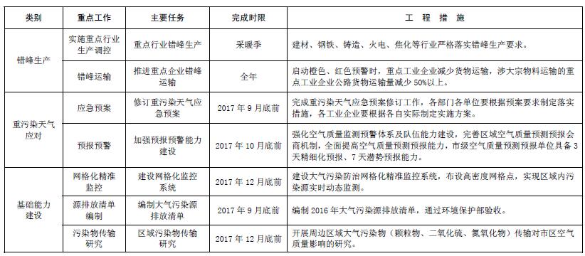 大气污染综合治理