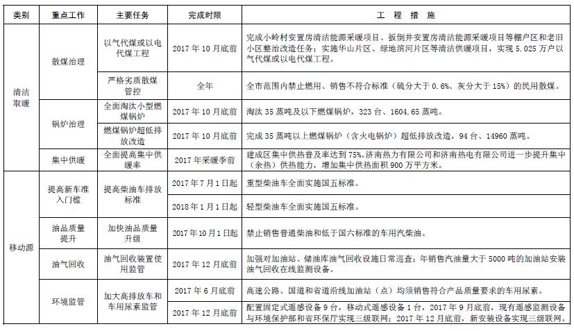 大气污染综合治理