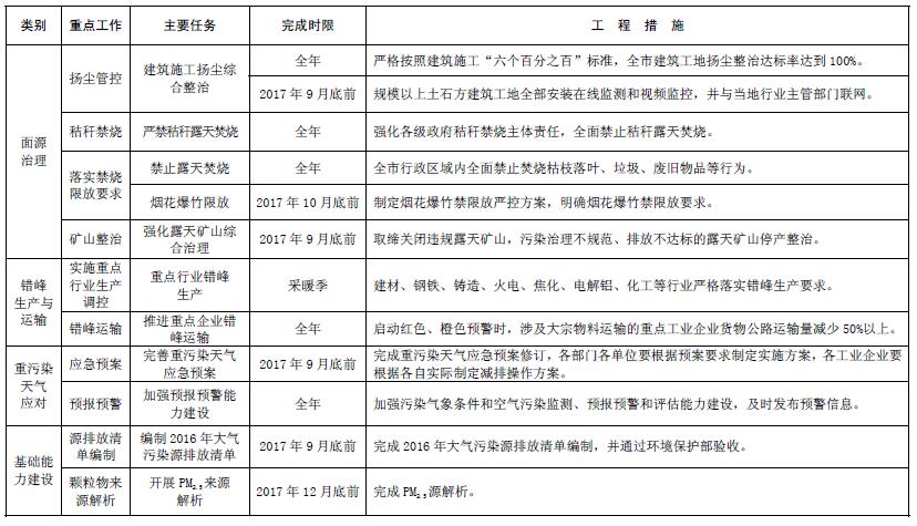 大气污染综合治理