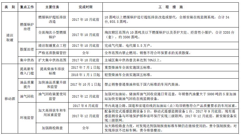 大气污染综合治理