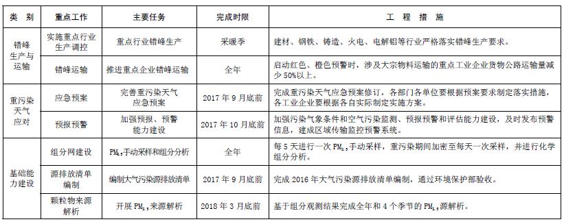 大气污染综合治理